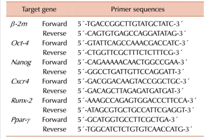 Table 1. Primer sequences used for the real-time RT-PCR analysis.