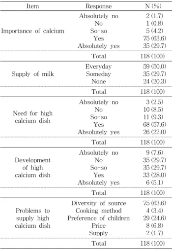 Table  2.  Conception  on  calcium  nutrient  and  development  of  high  calcium  dish  by  school  dietitian  and  the  supply  of  milk  in  school Item Response   N (%) Importance  of  calcium Absolutely  noNoSo-so Yes Absolutely  yes     2 (1.7)    1 