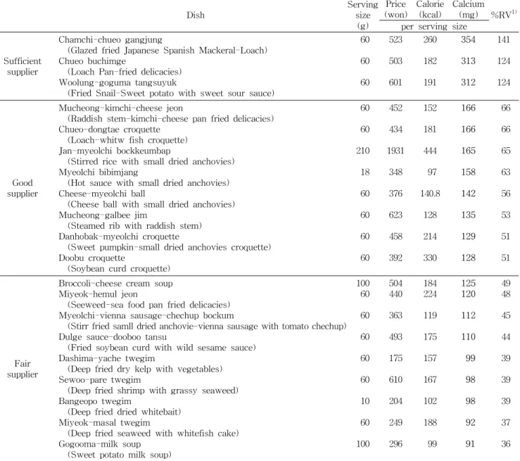 Table  3.  Calcium  contents  of  developed  dish  and  the  acceptance  by  dietitians  Dish Serving size (g) Price (won) Calorie(kcal) Calcium(mg)  %RV 1) per  serving  size