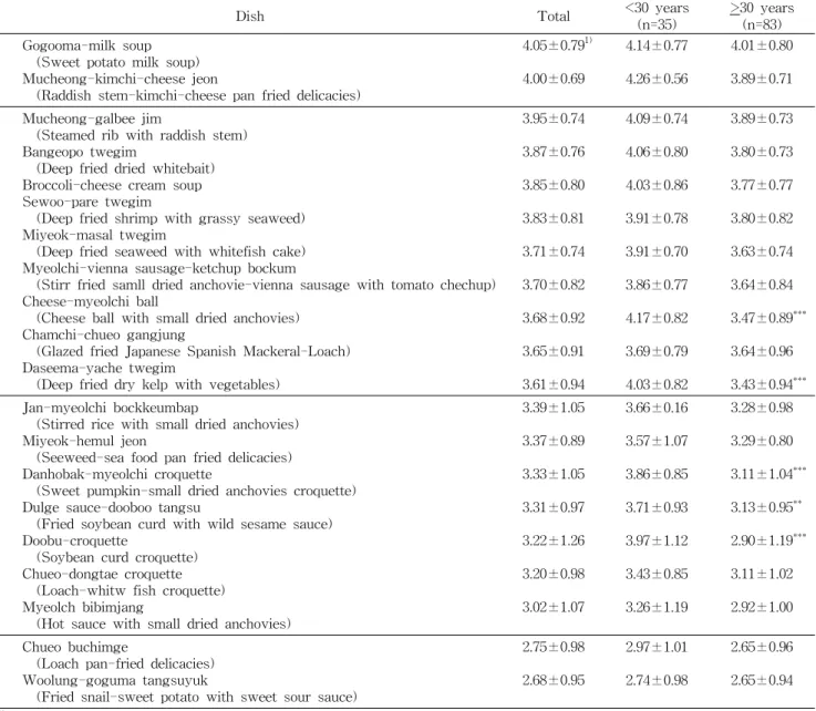 Table  4.  Acceptance  of  developed  high  calcium  dishes  by  dietitians