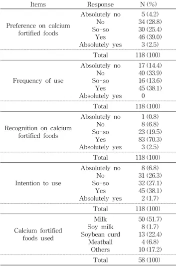 Table  5.  Recognition  and  utilization  of  calcium  fortified  foods  by  dietitians Items Response N (%) Preference  on  calcium  fortified  foods  Absolutely  noNoSo-so Yes Absolutely  yes     5 (4.2)   34 (28.8)  30 (25.4)  46 (39.0)    3 (2.5) Total