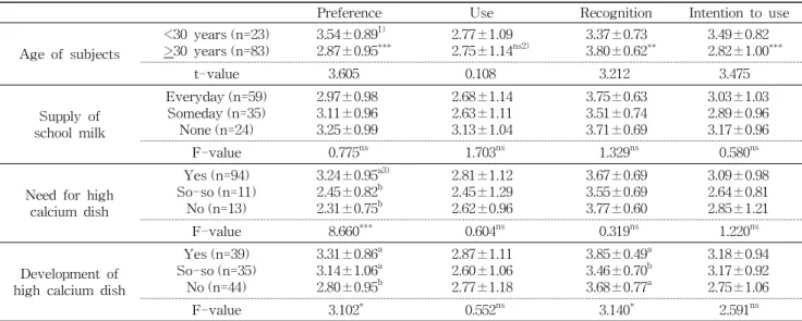Table  6.  Preference,  use,  and  recognition  of  calcium  fortified  foods  by  the  characteristics  of  school  dietitians