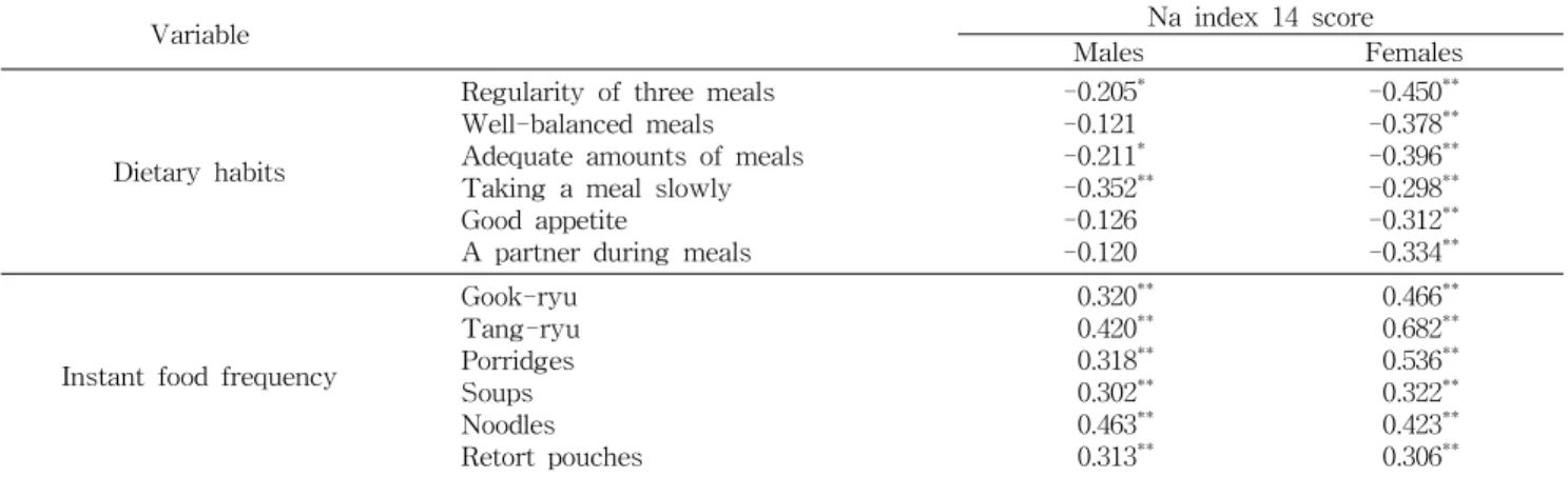 Table  8.  Correlation  coefficients  among  dietary  habits,  instant  food  frequency  versus  Na  index  14  score