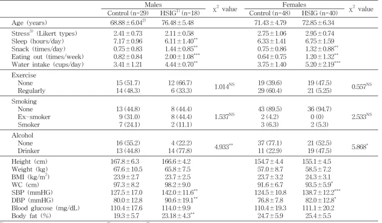 Table  1.  General  characteristics  and  anthropometrics  of  the  subjects N  (%)
