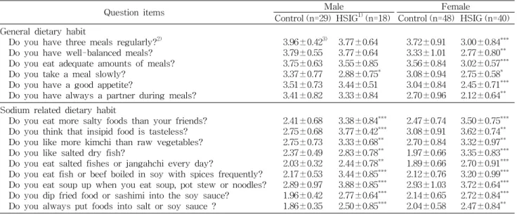 Table  2.  Dietary  habits  of  the  subjects