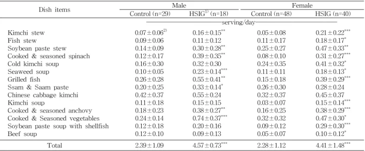 Table  4.  Serving  per  day  of  Na  index  14  in  the  subjects