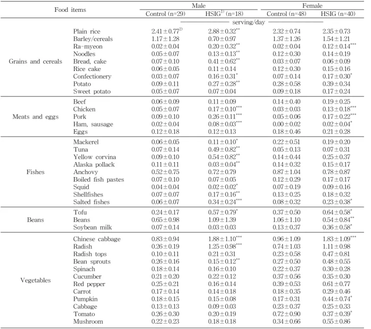 Table  6.  Mean  daily  servings  of  63  food  items