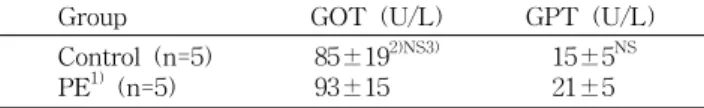 Table  1.  Alcohol  and  acetaldehyde  concentration  in  the  blood  of  the  alcohol-treated  rats  after  3  hrs  of  alcohol   ad-ministration  (n=10)