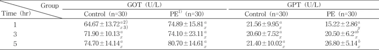 Table  6.  Acetaldehyde  concentration  in  the  blood  of  the  al- al-cohol-treated  rats  after  5  hrs  of  alcohol  administration  (n=60) Time  (hr) Group Control  (n=30) PE 1)  (n=30) 1 3 5 2.651±0.414  0.757±0.3710.841±0.294 2.704±0.5050.864±0.