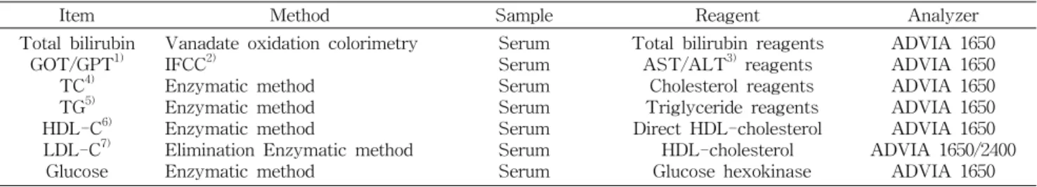 Table  2.  Analytical  methods  of  blood  chemicals