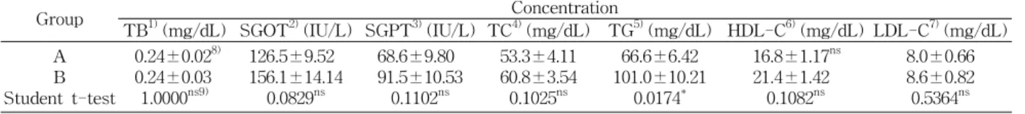 Table  6.  Effect  of  mulberry  rice  on  hematochemicals  in  STZ-induced  diabetic  rats