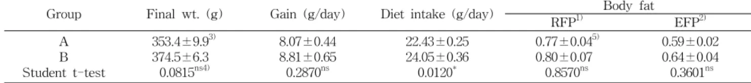 Table  7.  Effect  of  mulberry  rice  on  growth,  feed  intake  and  body  fat  in  rats  fed  high  fat  diet