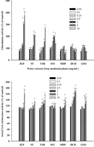 Fig.  1.  Glucokinase  activity  (%)  of  the  water  extracts  from  medicinal  plants