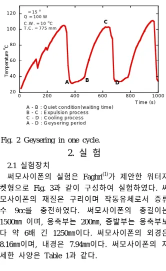 Fig. 2 Geysering in one cycle.
