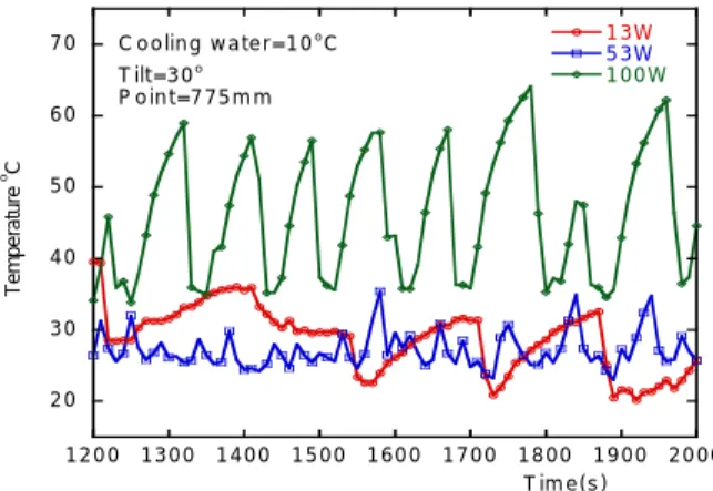 Fig. 5 The time variations of the evaporator wall temperatures according to heat flow