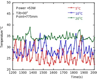 Fig. 10 The time variations of the condenser wall temperatures for various cooling water.