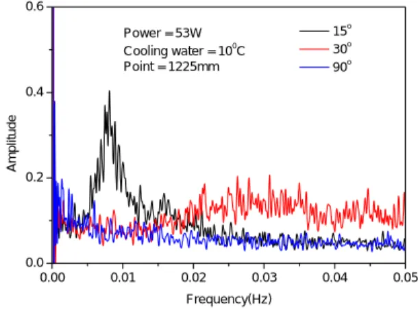 Fig. 13 Character of Geyser boiling period at evaporator for various tilt angle.