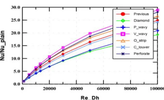Fig. 9 Comparison of Nusselt number based on Re Dh.