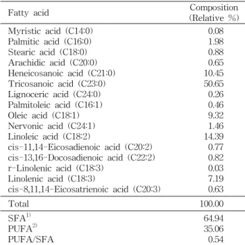 Table  6.  Inhibitory  activity  of  Brassica  campestris  ssp  rapa  sprouts  ethanol  extract  on  HMG-CoA  reductase