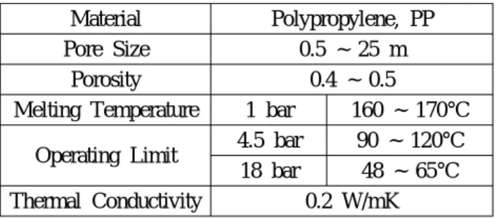 Table 1 Specification of polypropylene wick