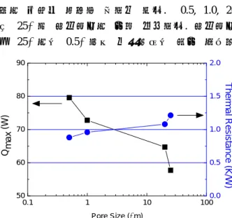 Fig. 3 Q max and R th for pore size of PP wick (methanol LHP for φ =0.5, T in = 20°C)