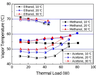 Fig. 4 Q max and R th for working fluid charge ratio (methanol-1.0 ㎛ LHP for T in = 20°C) 0 20 40 60 80 1004050607080 Acetone, 10 'C Acetone, 20 'C Acetone, 30 'C Methanol, 10 'C Methanol, 20 'C Methanol, 30 'CVapor Temperature ('C)Thermal Load (W) Ethanol