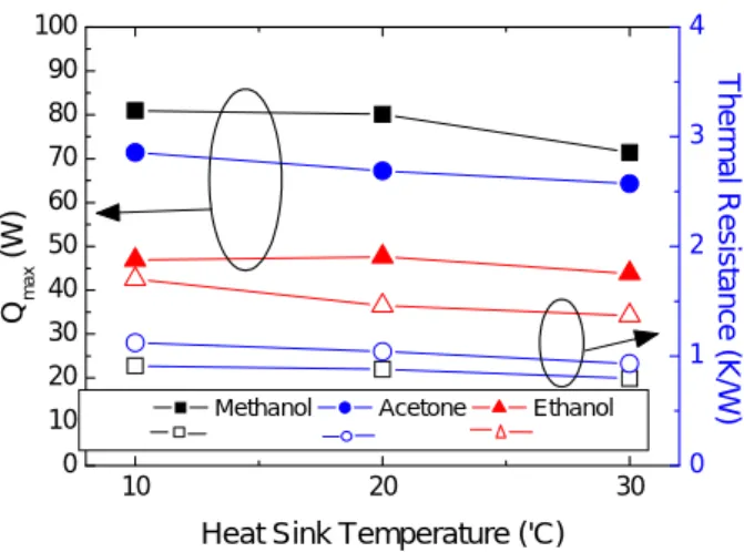 Fig. 7 The vapor temperature variation of the methanol-0.5 ㎛ LHP for gravity effect