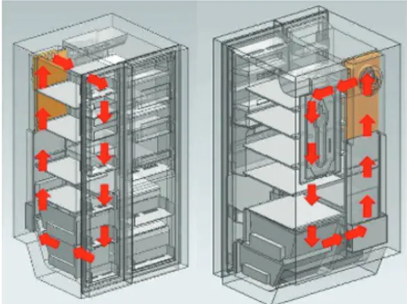 Fig. 2 Airflow circulations driven by taget fan inside a household refrigerator (10)측하는 복합 전산공력음향학 (Hybrid Compuational Aeroacoustics,  이하 복합 CAA)을 적용하여 팬 소음을 저감하였다