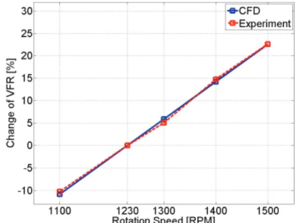 Fig. 6 Fan tester Fig. 7 Variation of VFR according to rotation speed을 실시하게 된다.3.  수치 해석 결과3.1  수치 기법 및 해석 도메인여러  경우에  대하여  모두  직접  샘플을  제작하고 실험을 실시하는 것은 비용적으로 비효율적이므로,  본  연구에서는  전산  유체역학을  이용하여 원심팬의  유동  성능을  예측하였다