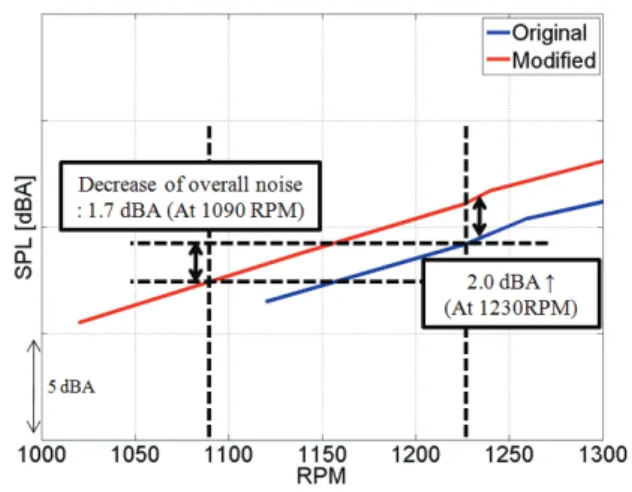 Fig. 16 Comparison of measured SPLs between  original and modified fans