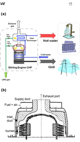 Fig. 1 Stirling engine for micro CHP; (a) Stirling engine based micro CHP system; (b) Cross-section of high temperature part of Stirling engine for micro CHP