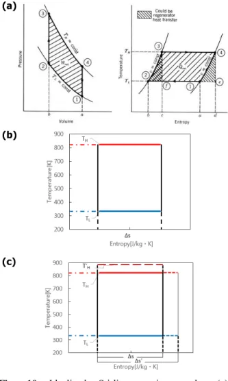 Fig. 10 Idealized Stirling engine cycle; (a) Idealized cycle; (b) Ideal cycle for original model; (c) Ideal cycle for improved model