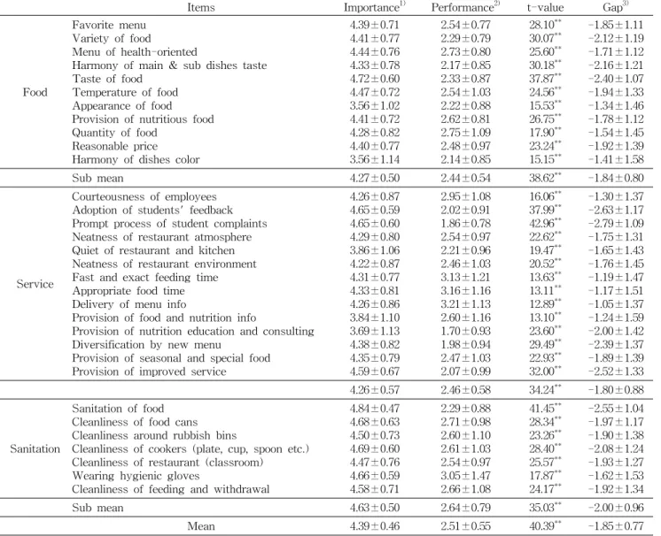 Table  2.  Importance  and  performance  of  school  foodservice  quality