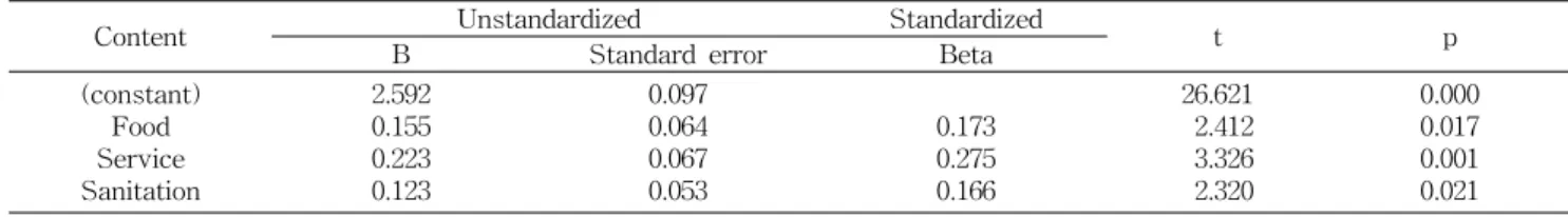 Table  5.  Correlation  between  school  foodservice  perform- perform-ance  and  customer  loyalty Correlation  coefficient   