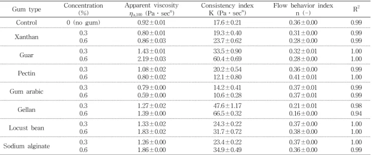 Table  1.  Swelling  powers  and  solubility  of  sweet  potato  starch-gum  mixtures  with  different  gum  types  and   concen-trations 1)