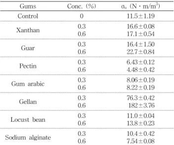 Table  3.  Vane  yield  stress  (σ o )  of  sweet  potato  starch-gum  mixtures  as  a  function  of  gum  type  and  concentration  at  25 o C Gums Conc