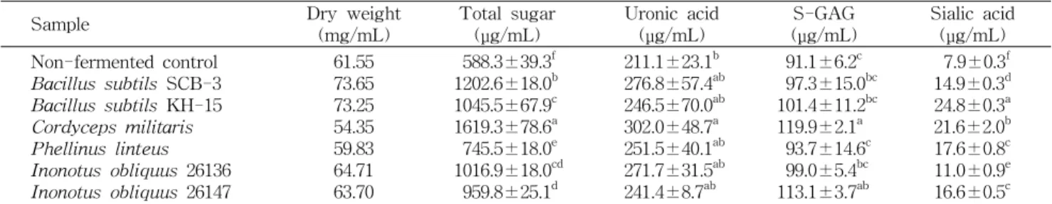 Table  3.  Dry  weight,  total  sugar,  uronic  acid,  S-GAG,  and  sialic  acid  content  of  the  fermented  antler