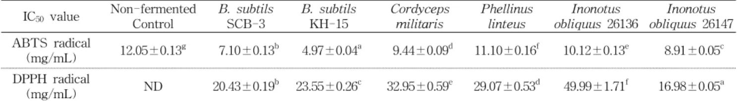 Table  4.  DPPH  and  ABTS  radical  scavenging  activity  of  fermented  antler IC 50   value Non-fermented Control B