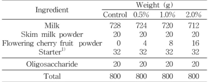 Table  1.  Mixing  ratio  of  yogurt  containing  various  levels  of  flowering  cherry  fruit  powder