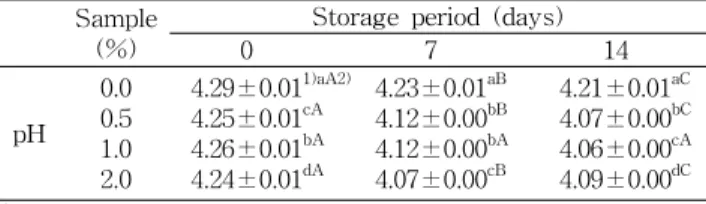 Table  2.  Changes  in  pH  of  yogurt  containing  various  levels  of  flowering  cherry  fruit  powder  stored  for  14  days  under  the  condition  of  4 o C