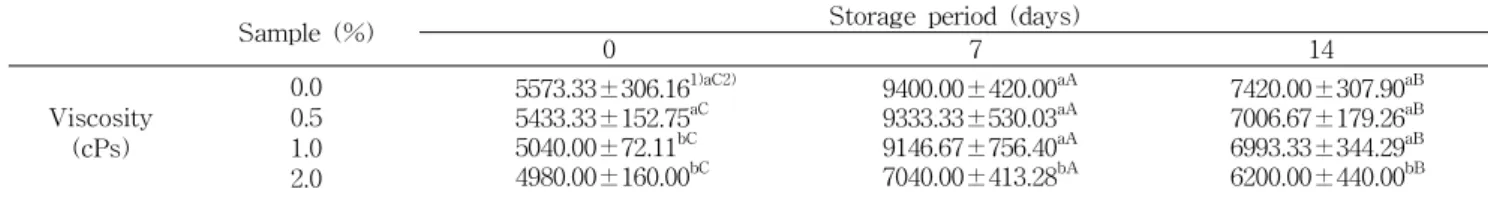 Table  4.  Changes  in  sugar  content  of  yogurt  containing  var- var-ious  levels  of  flowering  cherry  fruit  powder  stored  for  14  days  under  the  conditions  of  4 o C