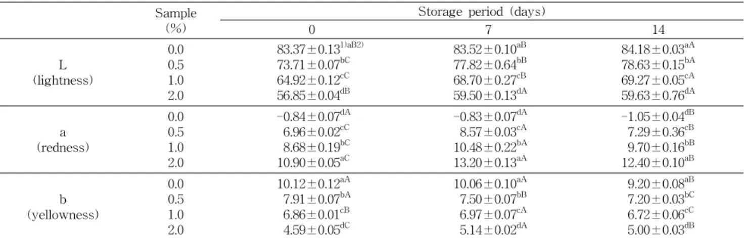 Table  6.  Changes  in  Hunter's  color  values  of  yogurt  containing  various  levels  of  flowering  cherry  fruit  powder  stored  for  14  days  under  the  conditions  of  4 o C