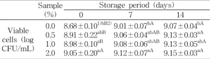 Table  7.  Changes  in  viable  cell  count  of  yogurt  containing  various  levels  of  flowering  cherry  fruit  powder  stored  for  14  days  under  the  conditions  of  4 o C
