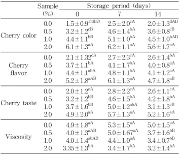 Table  8.  Changes  in  sensory  evaluation  of  yogurt  containing  various  levels  of  flowering  cherry  fruit  powder  stored  for  14  days  under  the  conditions  of  4 o C
