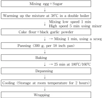 Table  1.  Formula  for  sponge  cakes  substituted  with  different  levels  of  black  garlic  powder (unit:  g)
