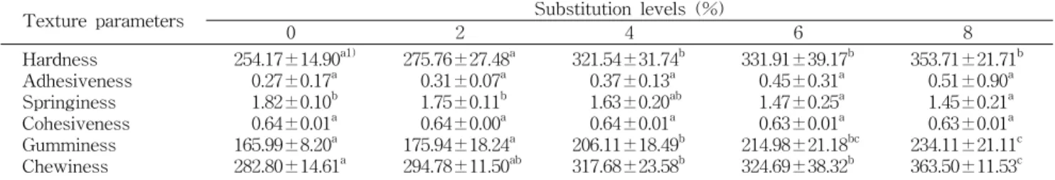 Table  10.  Hunter's  color  value  of  sponge  cakes'  crumb  substituted  with  different  levels  of  black  garlic  powder Substitution  levels 