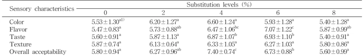 Table  12.  Sensory  scores  of  sponge  cakes  substituted  with  different  levels  of  black  garlic  powder