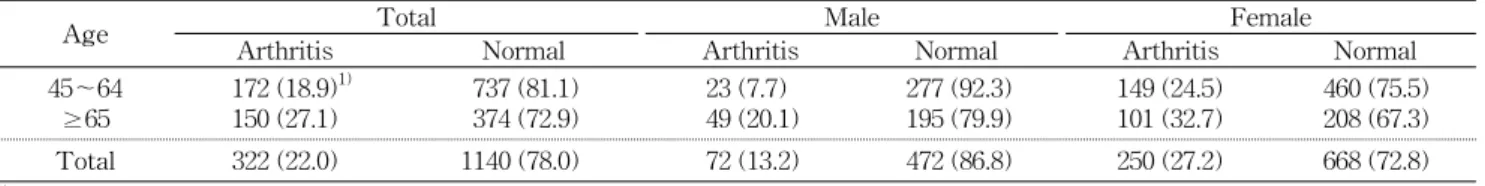 Table  1.  Distribution  of  arthritis  subjects  by  age  and  gender     