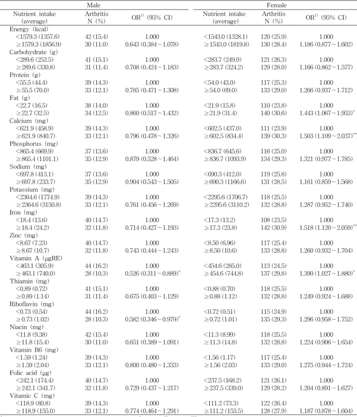 Table  4.  Odds  ratios  of  nutrient  intakes  for  arthritis