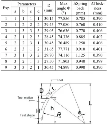 Table 2 Level of selected parameters  Parameters  Level 1  Level 2  Level 3 a : Tool diameter (mm)  6  10  14  b: Spindle speed (rpm)  60  120  180  c: Step depth (mm)  0.3  0.5  0.7  d: Feed rate (mm/min)  500  1000  1500 